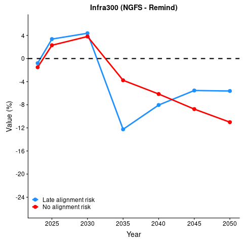 between_metrics_NGFS4-REMIND.png