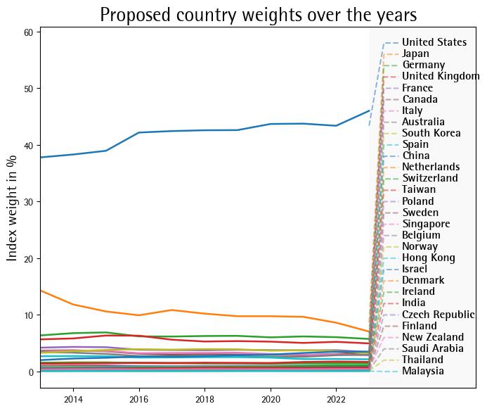 Short_alt_TS_country_weights_all-20240801-100743.jpg
